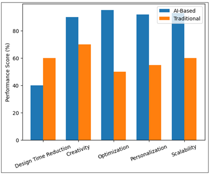 Performance Comparison