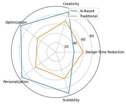 Multi-Criteria Radar Chart