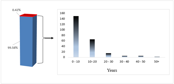 A graph showing the number of years

AI-generated content may be incorrect.