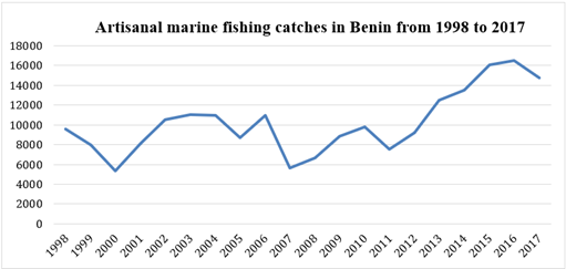 A graph showing the number of fishing caught in the sea

AI-generated content may be incorrect.