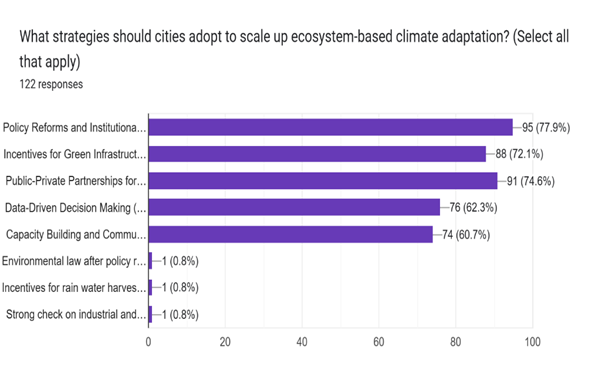 Forms response chart. Question title: What strategies should cities adopt to scale up ecosystem-based climate adaptation? (Select all that apply)  . Number of responses: 122 responses.
