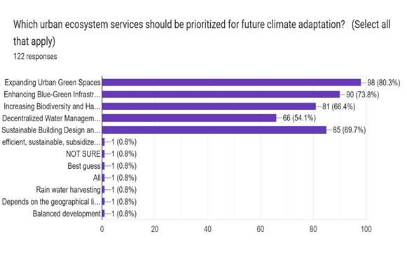 Forms response chart. Question title: Which urban ecosystem services should be prioritized for future climate adaptation?   (Select all that apply)      . Number of responses: 122 responses.
