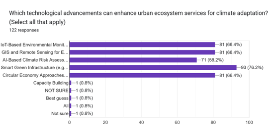 Forms response chart. Question title: Which technological advancements can enhance urban ecosystem services for climate adaptation? (Select all that apply)  . Number of responses: 122 responses.