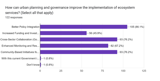 Forms response chart. Question title: How can urban planning and governance improve the implementation of ecosystem services? (Select all that apply)  . Number of responses: 122 responses.