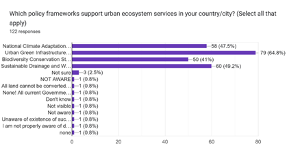 Forms response chart. Question title: Which policy frameworks support urban ecosystem services in your country/city? (Select all that apply)  . Number of responses: 122 responses.