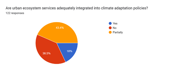 Forms response chart. Question title: Are urban ecosystem services adequately integrated into climate adaptation policies?  . Number of responses: 122 responses.