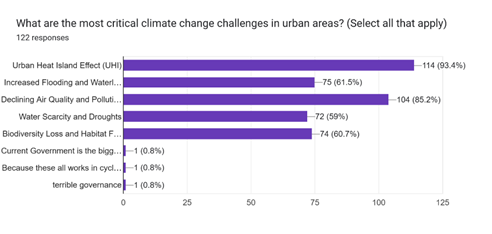 Forms response chart. Question title: What are the most critical climate change challenges in urban areas? (Select all that apply)     . Number of responses: 122 responses.