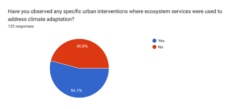 Forms response chart. Question title: Have you observed any specific urban interventions where ecosystem services were used to address climate adaptation?  . Number of responses: 122 responses.