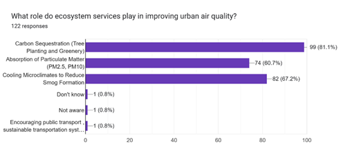 Forms response chart. Question title: What role do ecosystem services play in improving urban air quality?  . Number of responses: 122 responses.