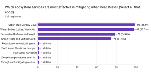 Forms response chart. Question title: Which ecosystem services are most effective in mitigating urban heat stress? (Select all that apply)  . Number of responses: 122 responses.