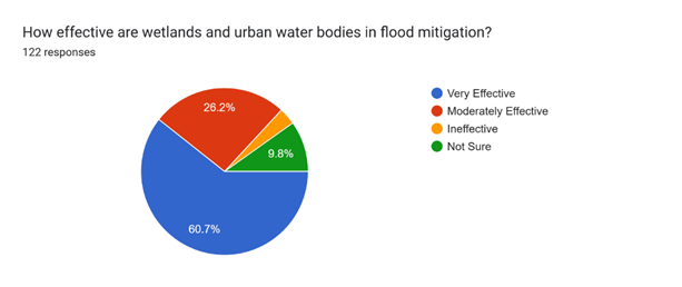 Forms response chart. Question title: How effective are wetlands and urban water bodies in flood mitigation?  . Number of responses: 122 responses.