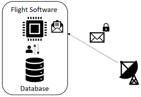 A diagram of software and data

AI-generated content may be incorrect.
