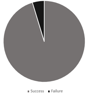 A pie chart with a triangle in the middle
AI-generated content may be incorrect.