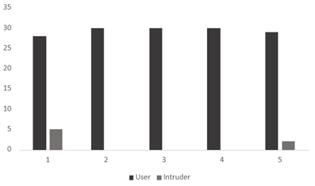 A graph of a user and intruder
AI-generated content may be incorrect.