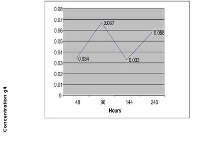 Chart, line chart

Description automatically generated