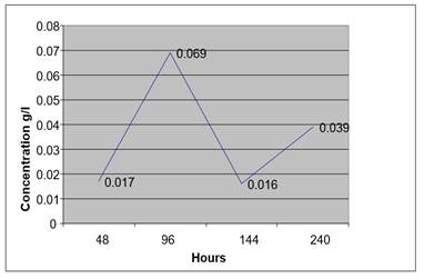 Chart, line chart

Description automatically generated