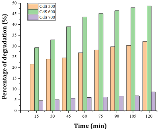 A graph of different colored bars

Description automatically generated