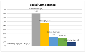 A graph of a social competency

AI-generated content may be incorrect.