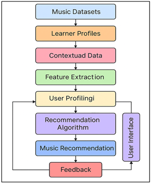 System Architecture of the Intelligent Music Recommendation Framework for Classroom Learning