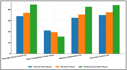 Impact of Music Type on Cognitive Performance Metrics