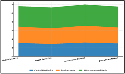 Comparative Evaluation of Music Impact on Motivation, Stress, and Focus