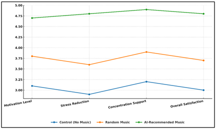 Performance Trends Across Music Types in Cognitive and Emotional Metrics