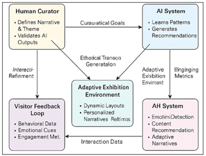 AI Governance Framework for Digital Exhibitions