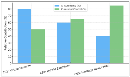 Human–AI Collaboration Balance Across Case Studies