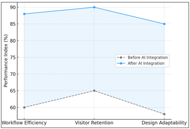 Managerial Impact of AI Tools On Curatorial Operations