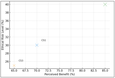 Illustrates the Ethical–Cultural Trade-Off Observed in Each Case Study