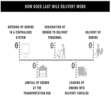A diagram of a delivery process

AI-generated content may be incorrect.