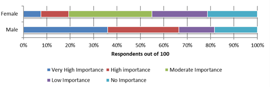 Overall, How Would You Rate the Importance of Verification Technology, Governance, and Internal Controls in Improving Risk Management in the Banking Sector?