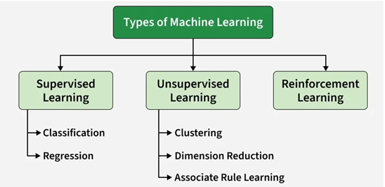 Figure 2 Types of Machine Learning
