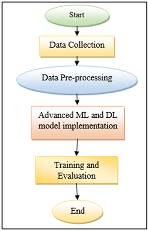 Figure 3 Proposed Methodology Flowchart