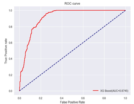 Figure 4 ROC Curve of XG Boost Model.