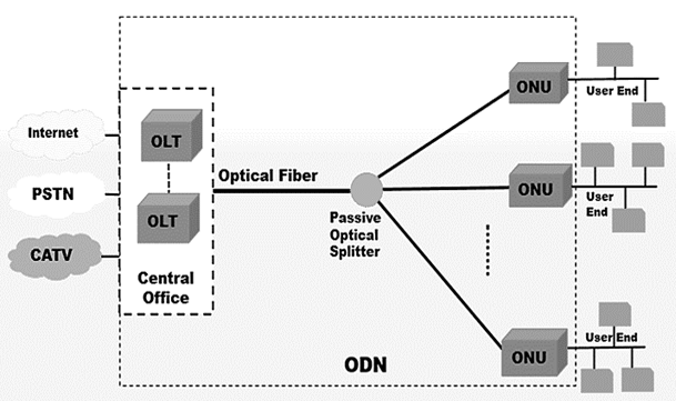 M2 Optics Passive-Optical-Network-Architecture