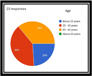 Pie – Chart Age