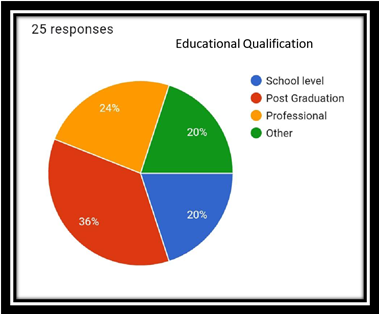 Pie – Chart Educational Qualification