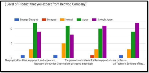 Bar Graph Tangibility Expectation