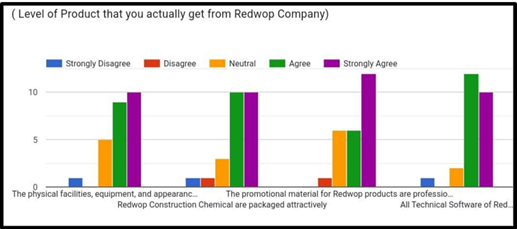 Bar Graph – Tangibility perception