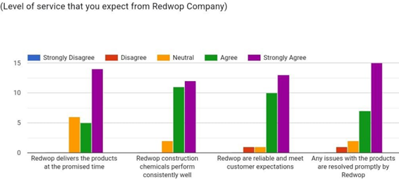 Bar Graph – Reliability Expectation