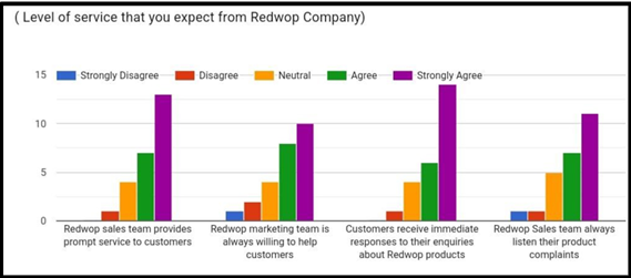 Bar Graph – Responsiveness Expectation