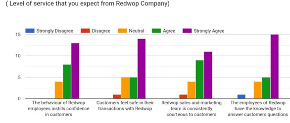 Bar Graph – Assurance expectation