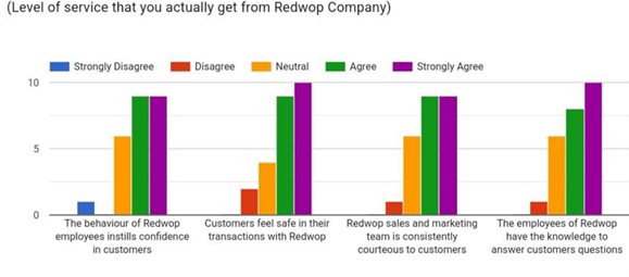 Bar Graph – Assurance Perception