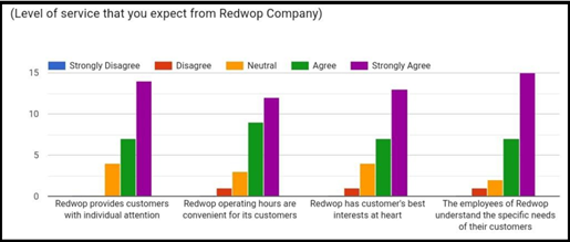 Bar Graph – Empathy Expectation