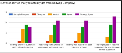 Bar Graph – Empathy Perception