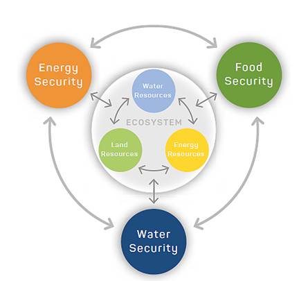 graphic_nexus-Water_Energy_Food