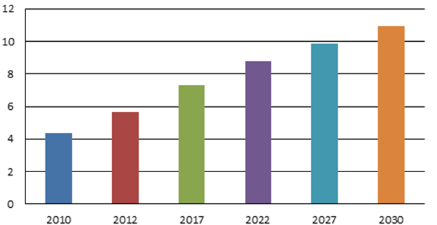 Chart, bar chart

Description automatically generated