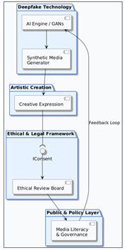 System Architecture of Deepfake Art: Balancing Innovation and Responsibility
