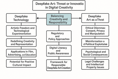 Structure of Deepfake Art Production and Regulation